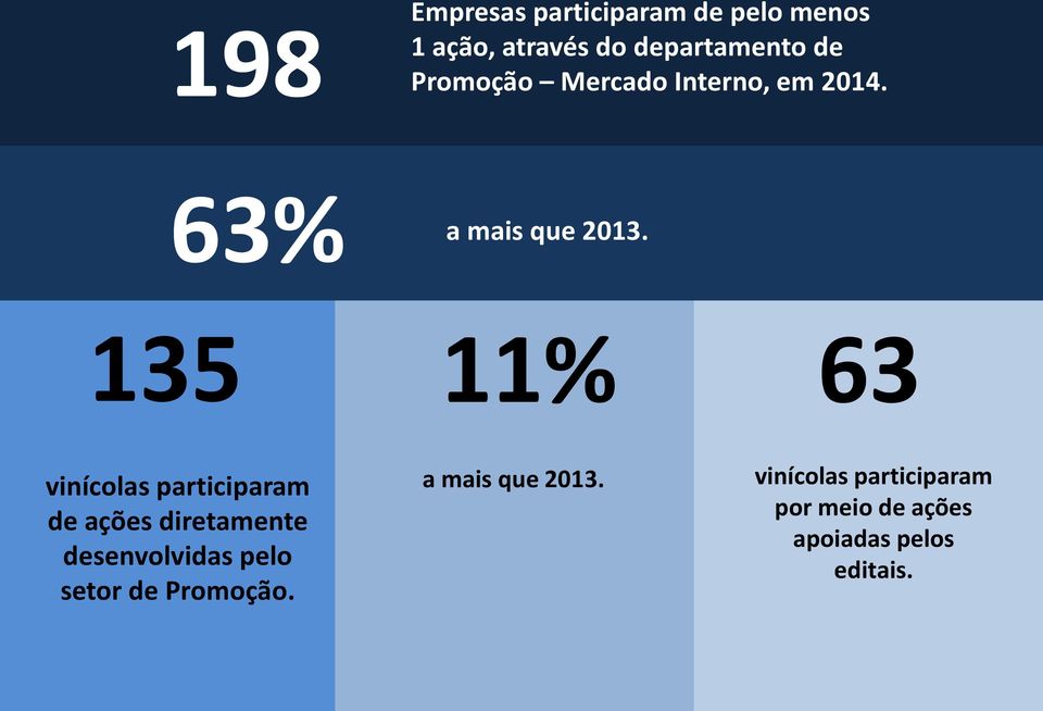 135 11% 63 vinícolas participaram de ações diretamente desenvolvidas pelo