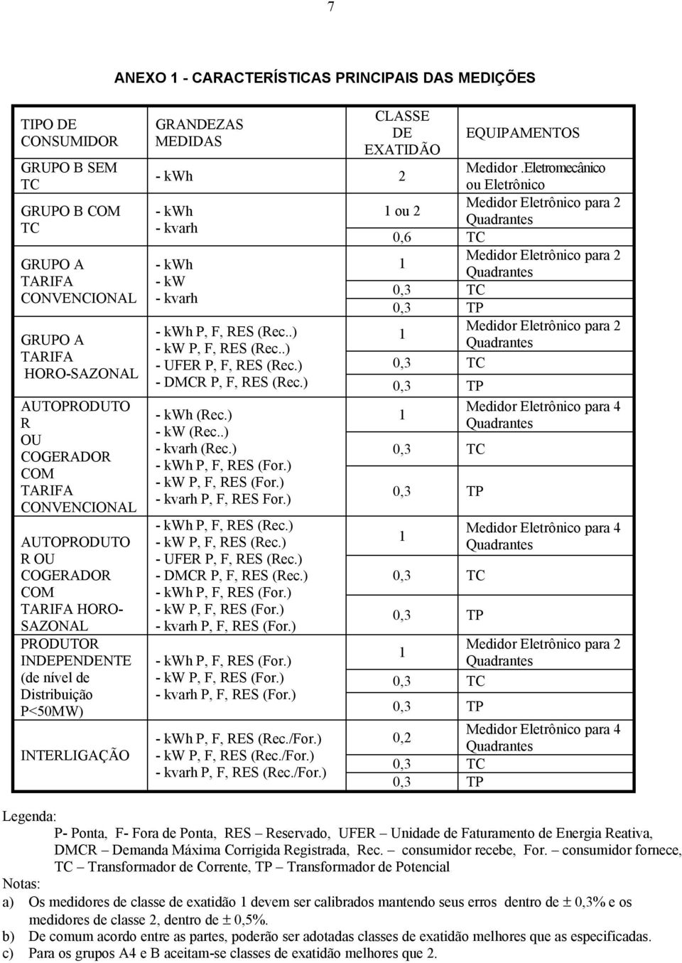 Eletromecânico - kwh 2 ou Eletrônico - kwh ou 2 - kvarh 0,6 TC - kwh - kw - kvarh - kwh P, F, RES (Rec..) - kw P, F, RES (Rec..) - UFER P, F, RES (Rec.) - DMCR P, F, RES (Rec.) - kwh (Rec.) - kw (Rec.