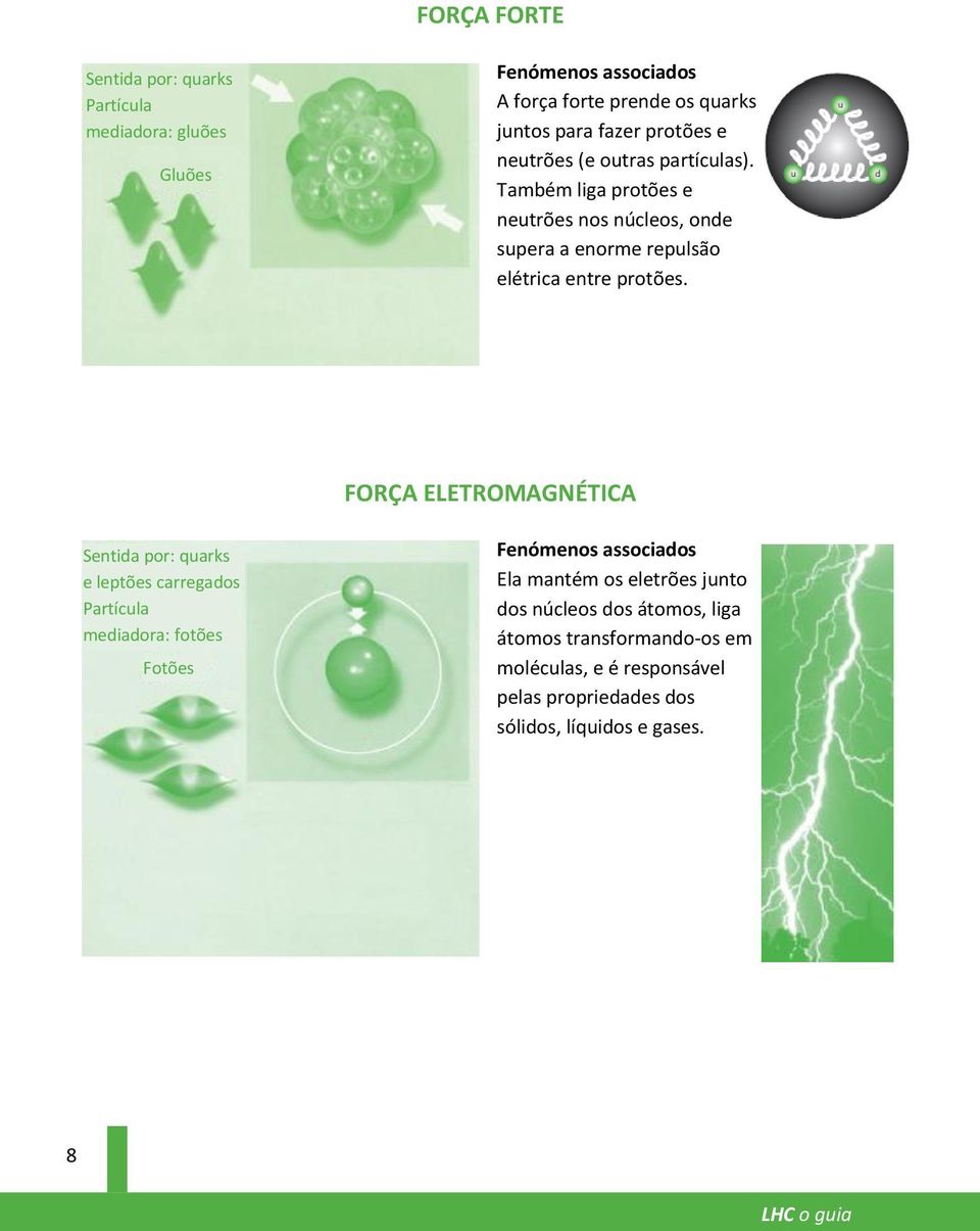 FORÇA ELETROMAGNÉTICA Sentida por: quarks e leptões carregados Partícula mediadora: fotões Fotões Fenómenos associados Ela mantém os