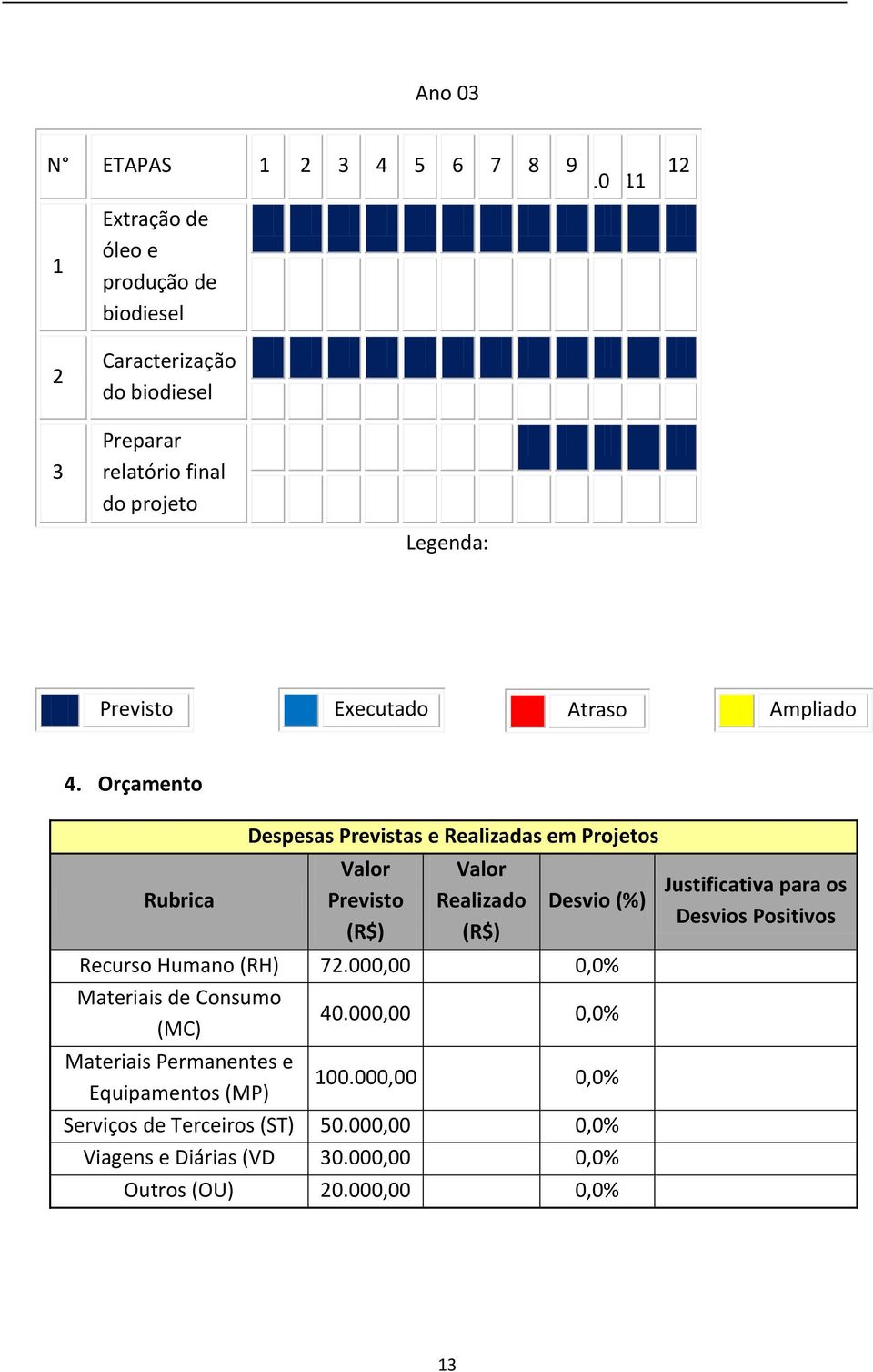 Orçamento Rubrica Despesas Previstas e Realizadas em Projetos Valor Previsto (R$) Valor Realizado (R$) Desvio (%) Recurso Humano (RH) 72.