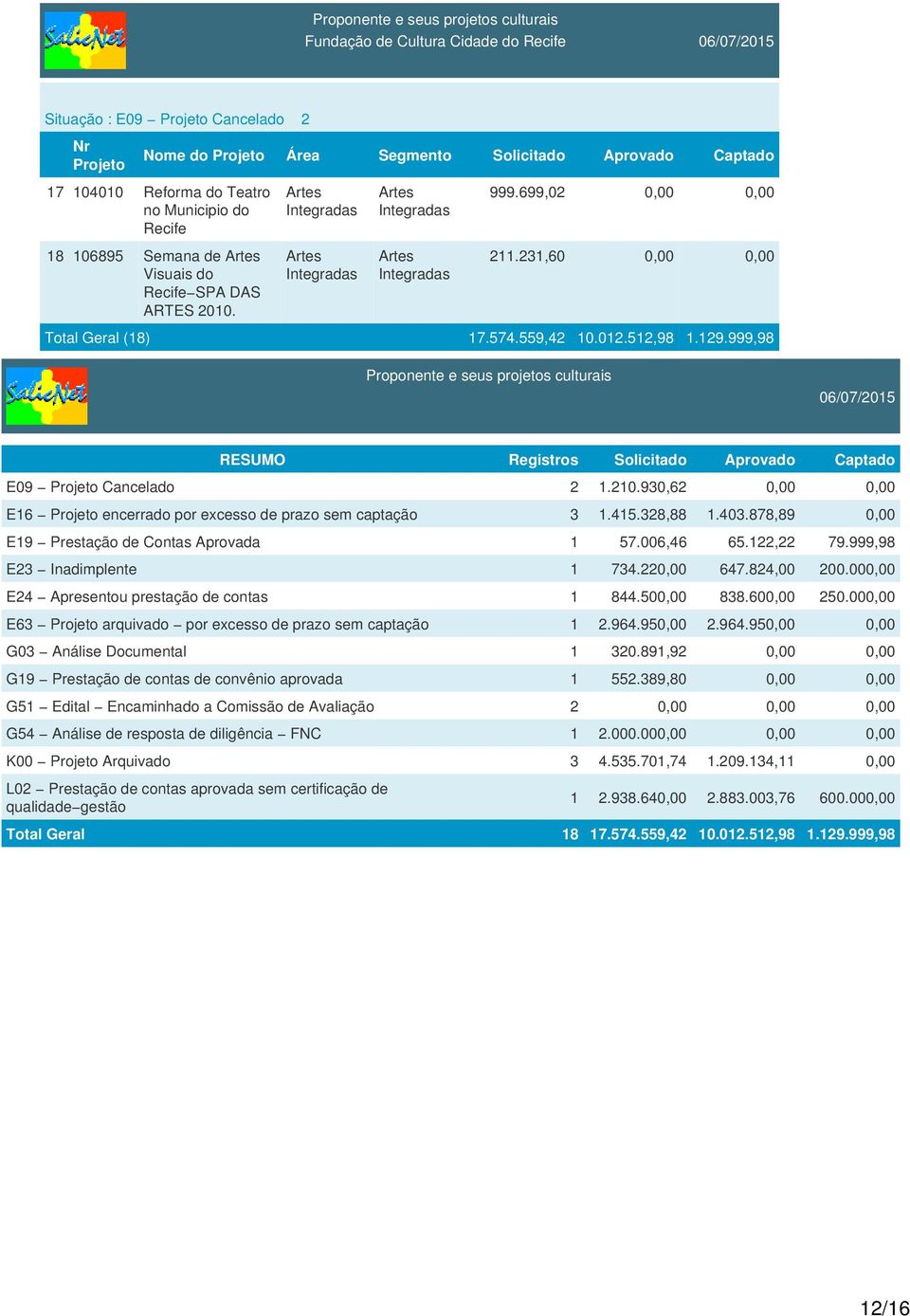 930,62 0,00 0,00 E16 encerrado por excesso de prazo sem captação 3 1.415.328,88 1.403.878,89 0,00 E19 Prestação de Contas Aprovada 1 57.006,46 65.122,22 79.999,98 E23 Inadimplente 1 734.220,00 647.