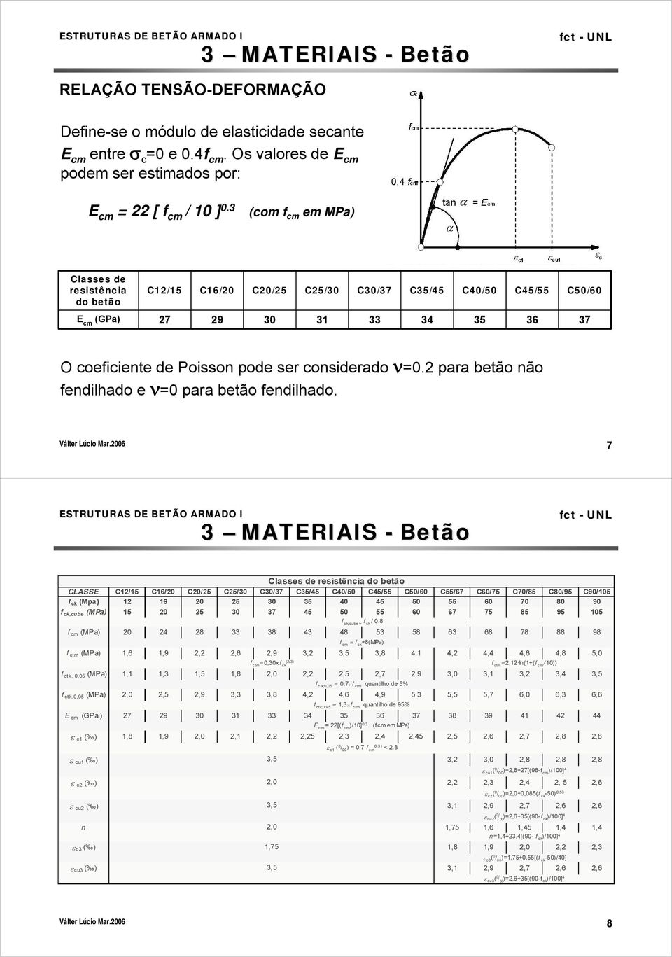 ν=0.2 para betão não fendilhado e ν=0 para betão fendilhado. Válter Lúcio Mar.