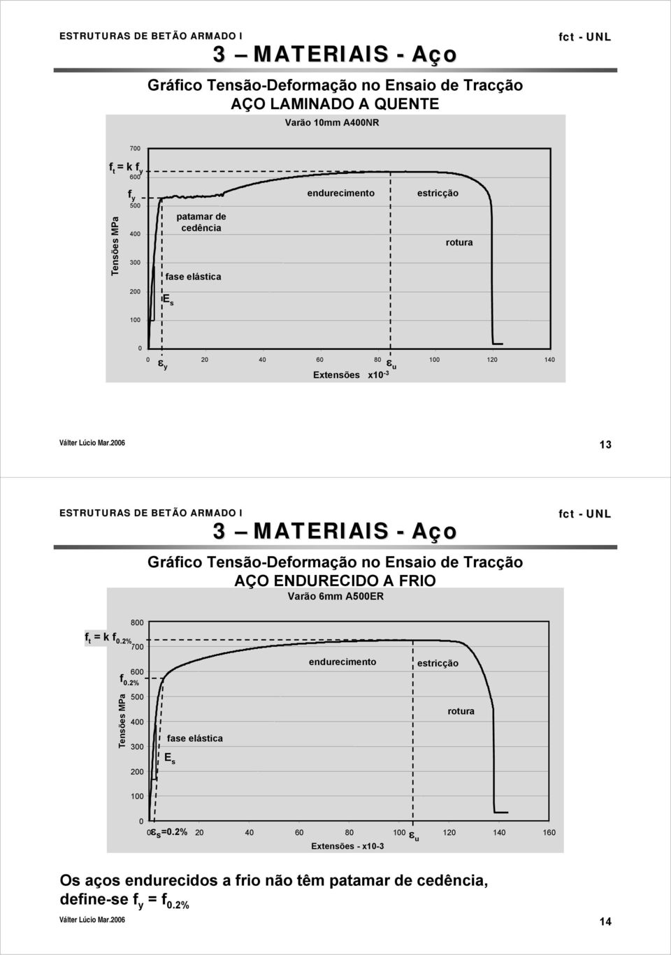 2006 13 Gráfico Tensão-Deformação no Ensaio de Tracção AÇO ENDURECIDO A FRIO Varão 6mm A500ER f t = k f 0.2% 800 700 600 f 0.