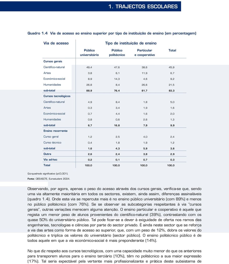 cooperativo Cursos gerais Científico-natural 49,4 47,6 38,6 45,9 Artes 3,8 6,1 11,9 6,7 Económico-social 8,9 14,3 4,6 9,2 Humanidades 26,8 8,4 26,6 21,5 sub-total 88,9 76,4 81,7 83,3 Cursos