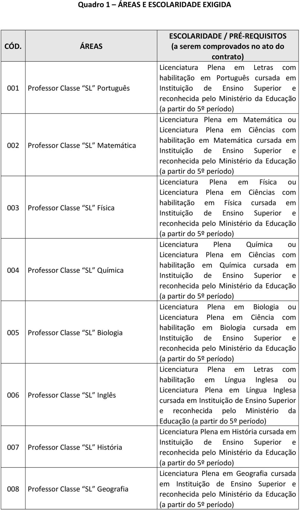 Inglês 007 Professor Classe SL História 008 Professor Classe SL Geografia ESCOLARIDADE / PRÉ-REQUISITOS (a serem comprovados no ato do contrato) Licenciatura Plena em Letras com habilitação em