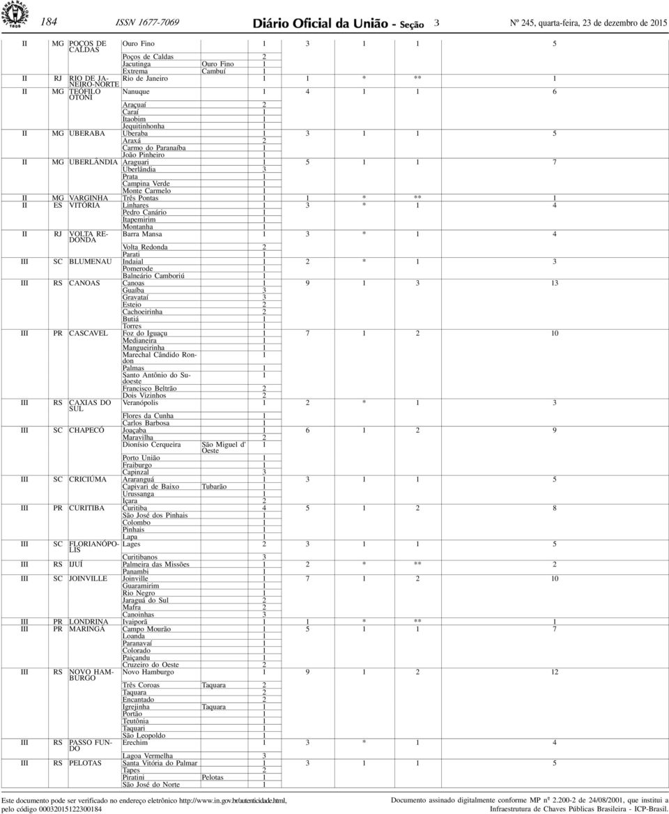 Verde Monte Carmelo II MG VA R G I N H A Três Pontas * ** II ES VITÓRIA Linhares * 4 Pedro Canário Itapemirim Montanha II RJ VOLTA RE- DONDA Barra Mansa * 4 Volta Redonda 2 Parati III SC BLUMENAU