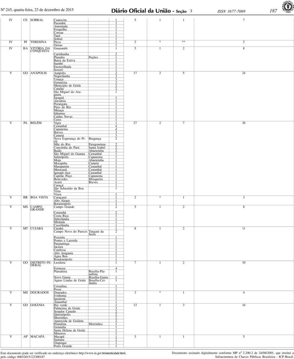 do Araguaia Jaraguá Alexânia Porangatu Pires do Rio Minaçu Inhumas Caldas Novas Ceres V PA BELÉM Vi g i a 27 2 7 6 Castanhal 4 Capanema 4 Breves Cametá Nova Esperança do Piriá Bragança 2 Mãe do Rio