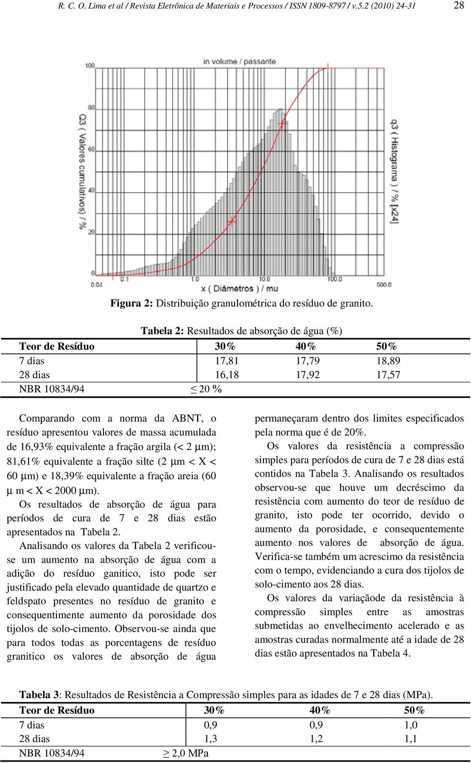 valores de massa acumulada de 16,93% equivalente a fração argila (< 2 mm); 81,61% equivalente a fração silte (2 mm < X < 60 mm) e 18,39% equivalente a fração areia (60 m m < X < 2000 mm).