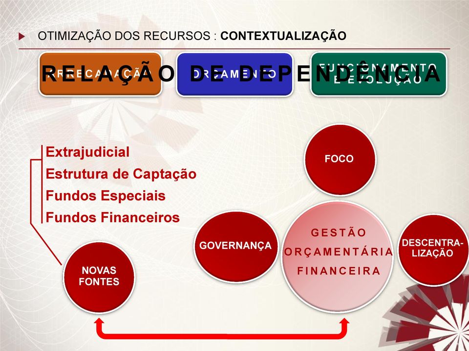 Estrutura de Captação FOCO Fundos Especiais Fundos Financeiros GOVERNANÇA G E S