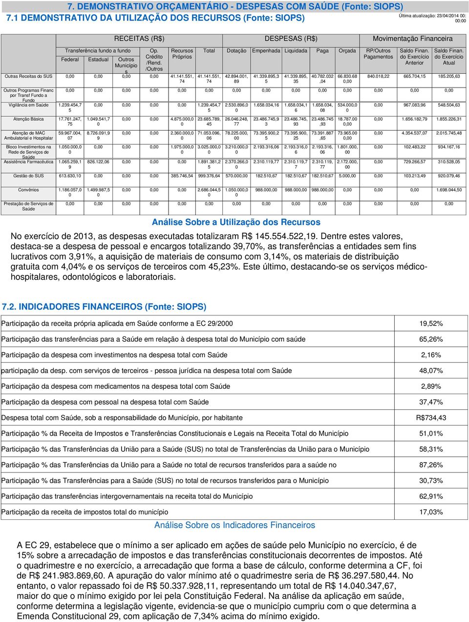 /Outros Recursos Próprios DESPESAS (R$) Total Dotação Empenhada Liquidada Paga Orçada Movimentação Financeira RP/Outros Pagamentos Última atualização: 23/04/2014 00: 00:00 Saldo Finan.