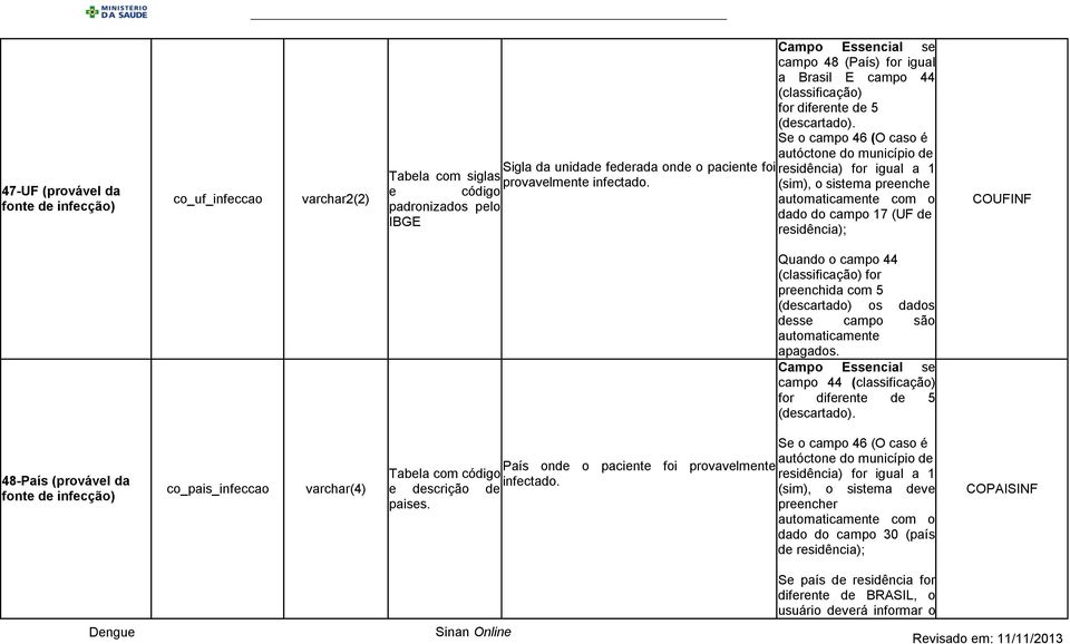 (sim), o sistema preenche e código com o padronizados pelo dado do campo 17 (UF de IBGE residência); COUFINF Quando o campo 44 preenchida com 5 (descartado) os dados Campo Essencial se campo 44