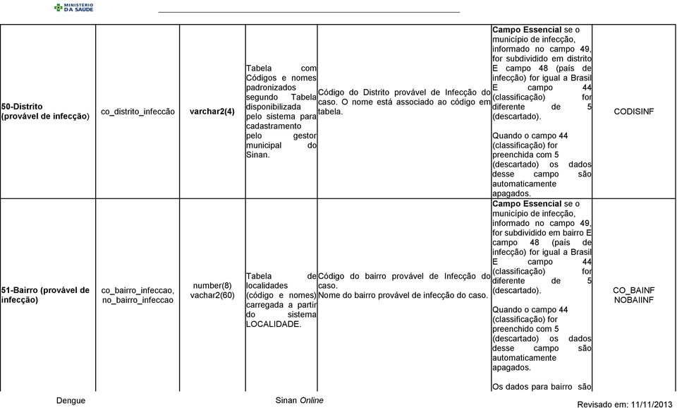 Infecção do segundo Tabela caso. O nome está associado ao código em disponibilizada diferente de 5 tabela. pelo sistema para (descartado).