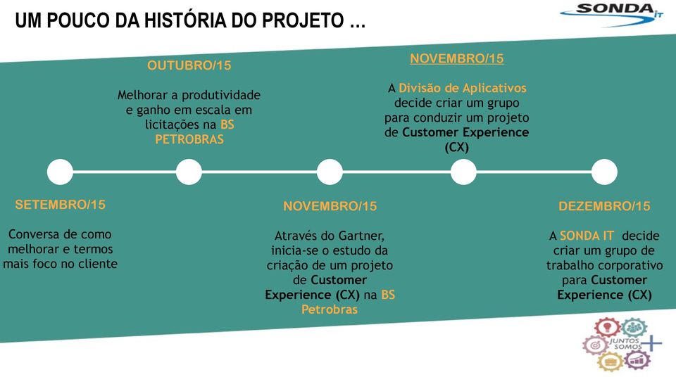 melhorar e termos mais foco no cliente NOVEMBRO/15 Através do Gartner, inicia-se o estudo da criação de um projeto de Customer