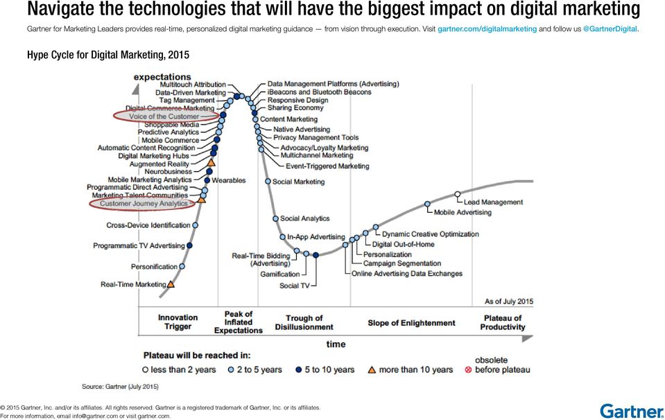 com/digitalmarketing and follow us @GartnerDigital. Hype Cycle for Digital Marketing, 2015 2015 Gartner, Inc.