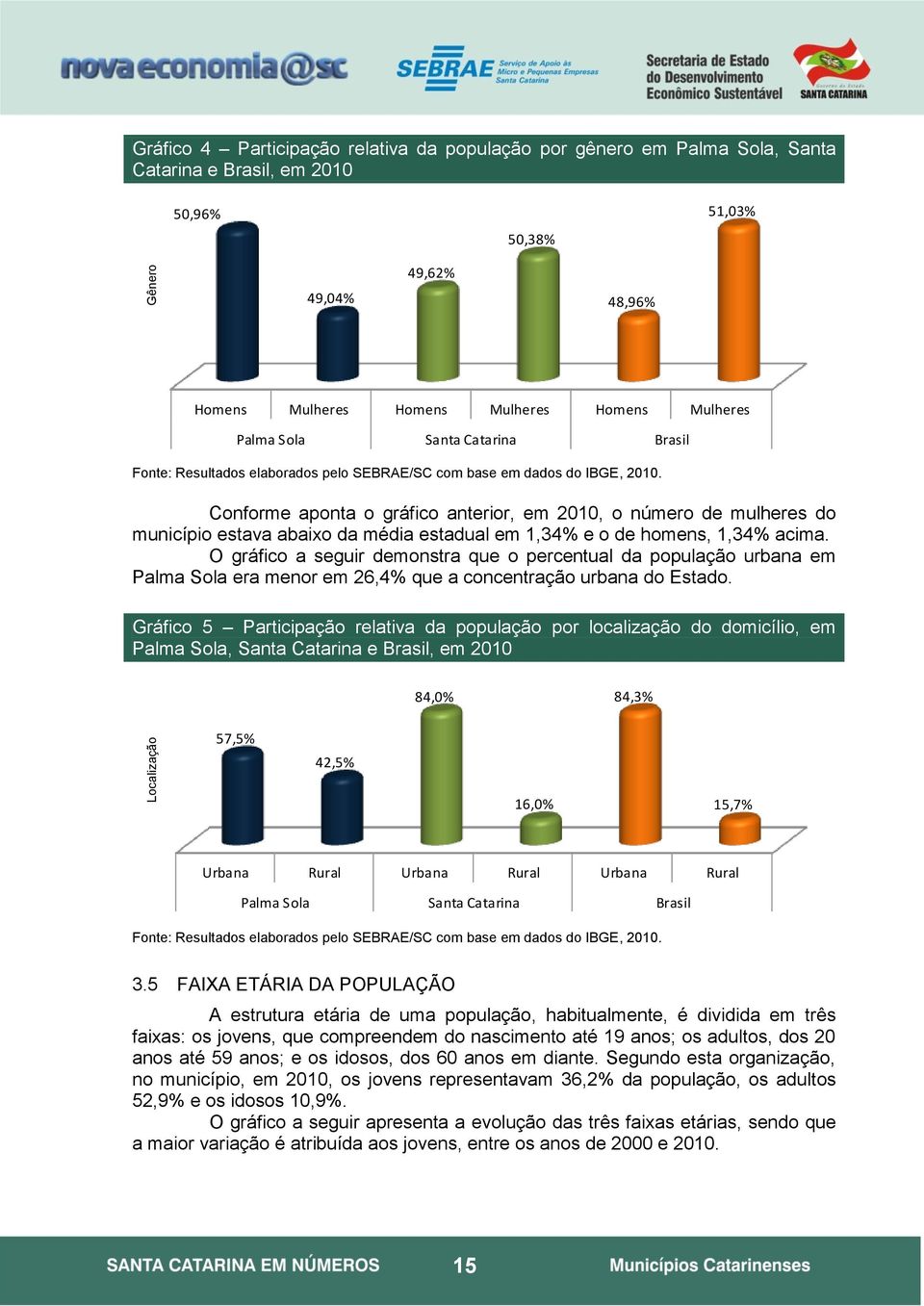 Conforme aponta o gráfico anterior, em 2010, o número de mulheres do município estava abaixo da média estadual em 1,34% e o de homens, 1,34% acima.