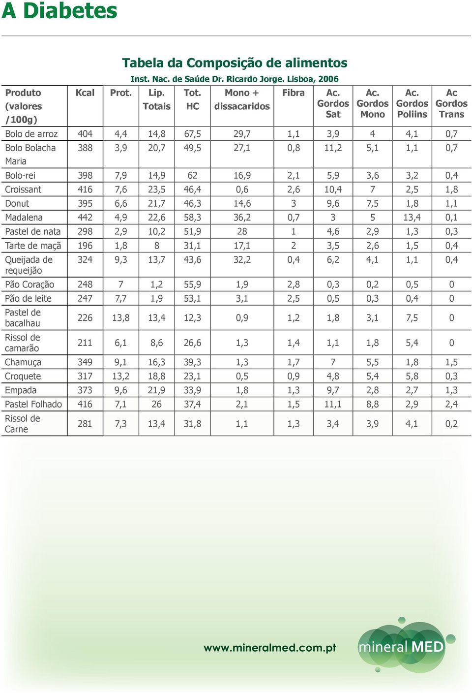 Ac (valores Totais HC dissacaridos Gordos Gordos Gordos Gordos Sat Mono Poliins Trans /100g) Bolo de arroz 404 4,4 14,8 67,5 29,7 1,1 3,9 4 4,1 0,7 Bolo Bolacha 388 3,9 20,7 49,5 27,1 0,8 11,2 5,1