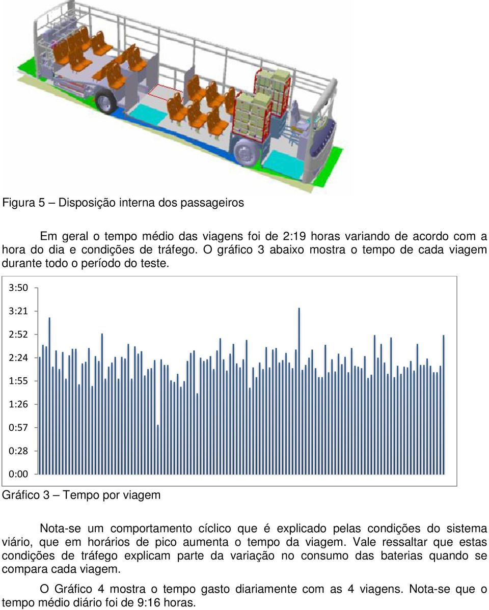 3:50 3:21 2:52 2:24 1:55 1:26 0:57 0:28 0:00 Gráfico 3 Tempo por viagem Nota-se um comportamento cíclico que é explicado pelas condições do sistema viário, que em horários