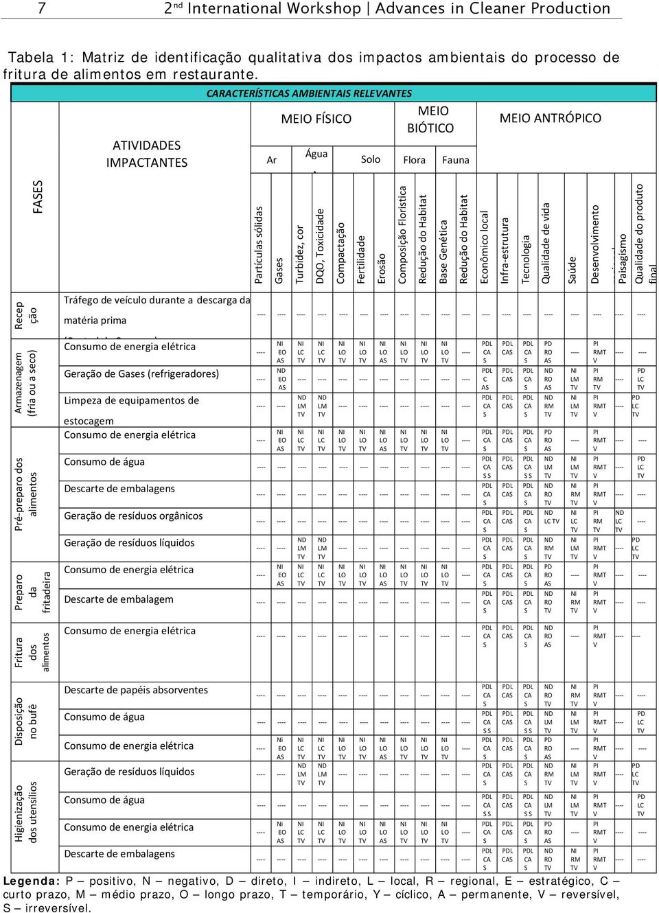 Erosão Composição Floristica Redução do Habitat Base Genética Redução do Habitat Econômico local Infra estrutura Tecnologia Qualidade de vida aúde Desenvolvimento regional Paisagismo Qualidade do