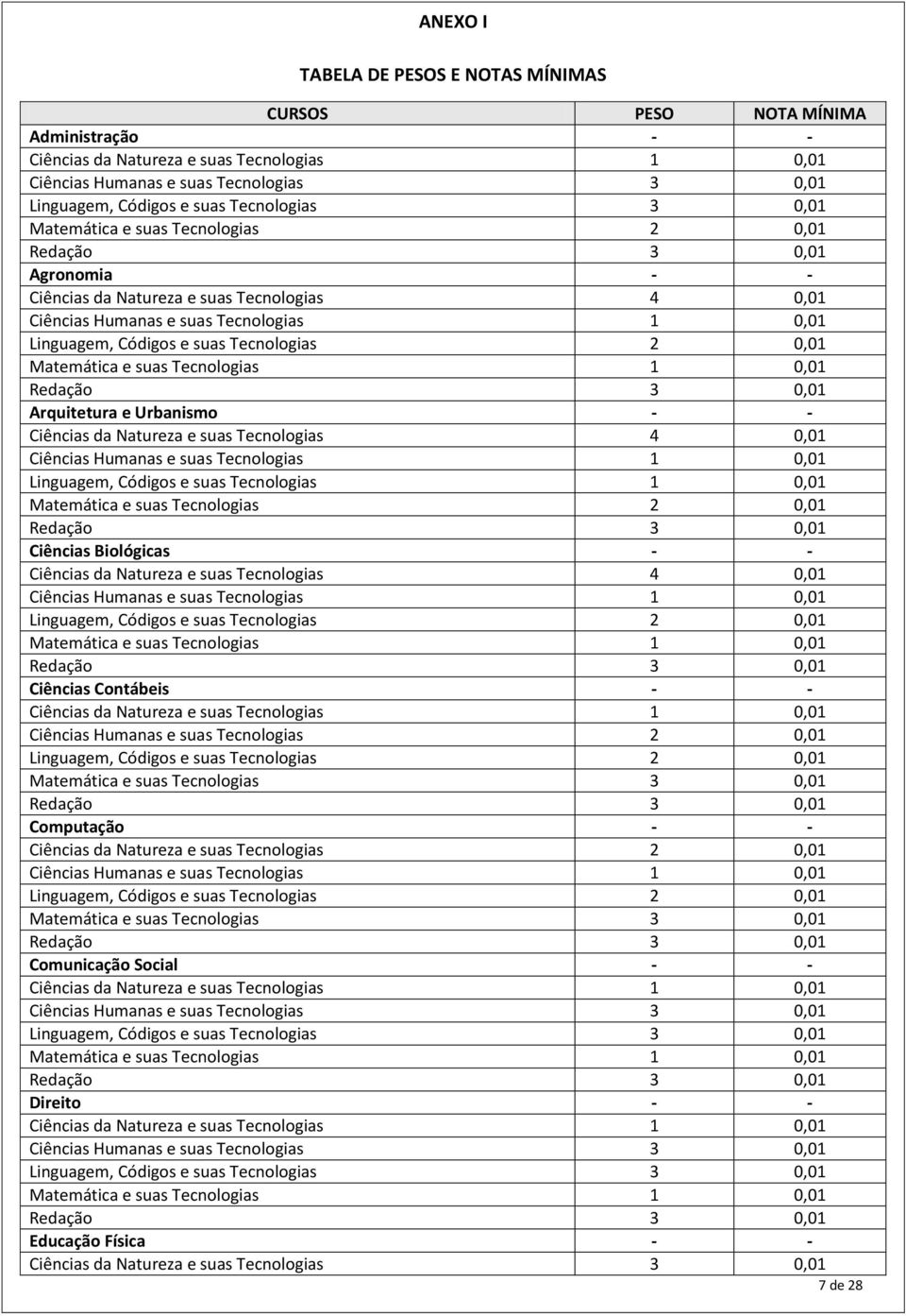 0,01 Matemática e suas Tecnologias 1 0,01 Arquitetura e Urbanismo - - Ciências da Natureza e suas Tecnologias 4 0,01 Ciências Humanas e suas Tecnologias 1 0,01 Linguagem, Códigos e suas Tecnologias 1