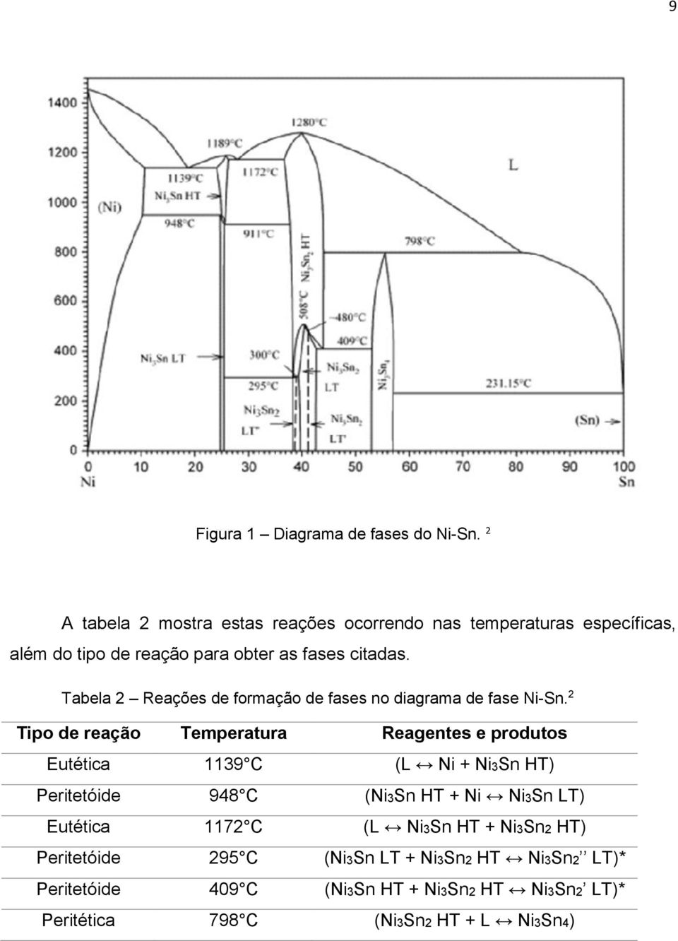 Tabela 2 Reações de formação de fases no diagrama de fase Ni-Sn.