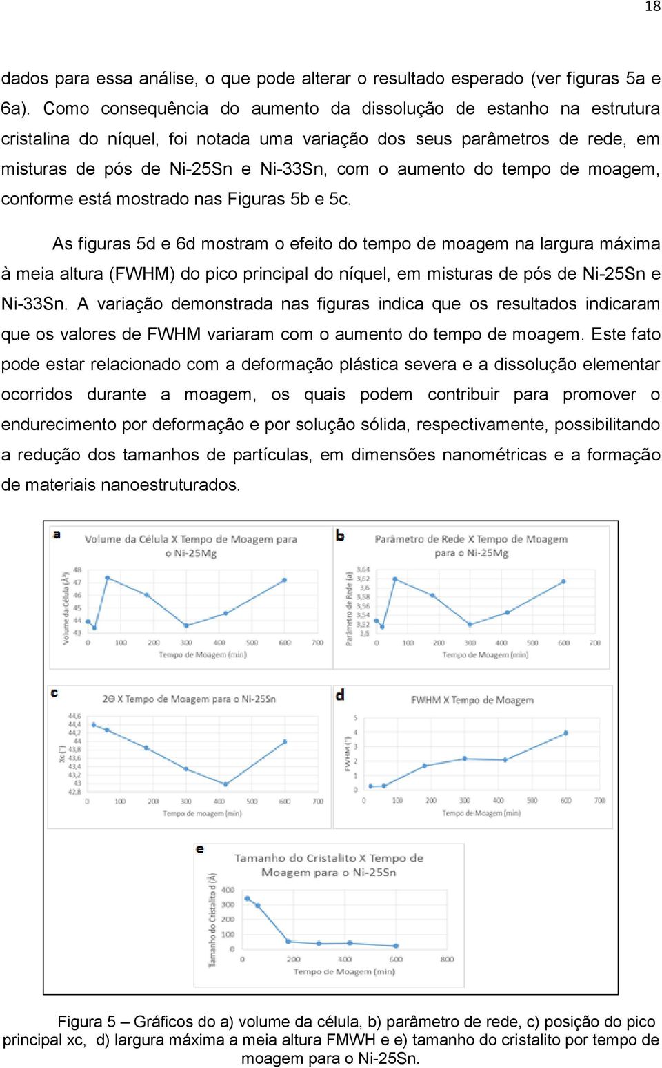 tempo de moagem, conforme está mostrado nas Figuras 5b e 5c.