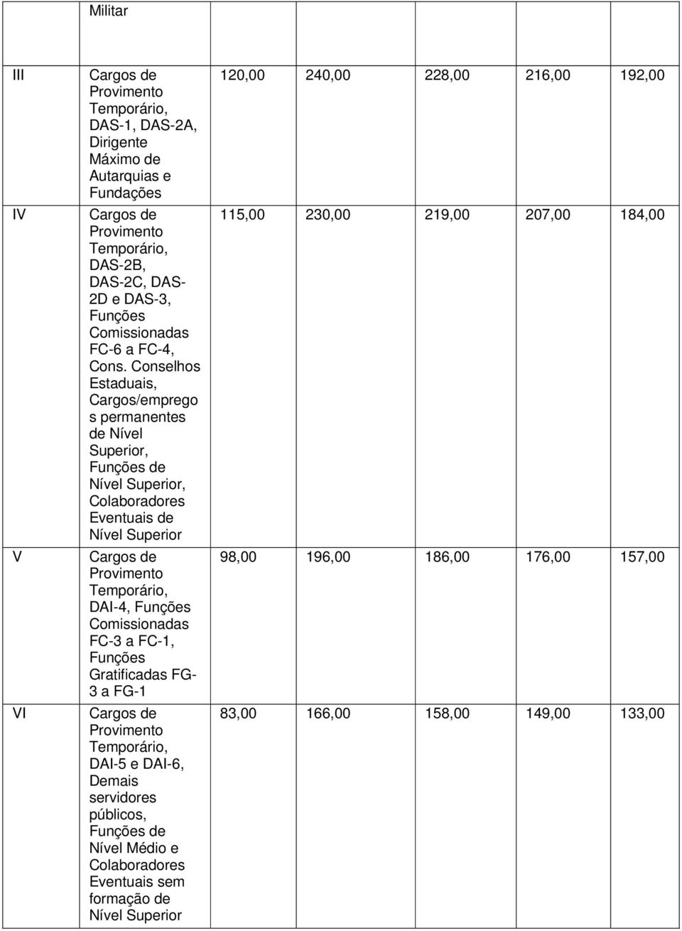 Conselhos Estaduais, Cargos/emprego s permanentes de Nível Superior, Funções de Nível Superior, Colaboradores Eventuais de Nível Superior Cargos de Provimento Temporário, DAI-4, Funções