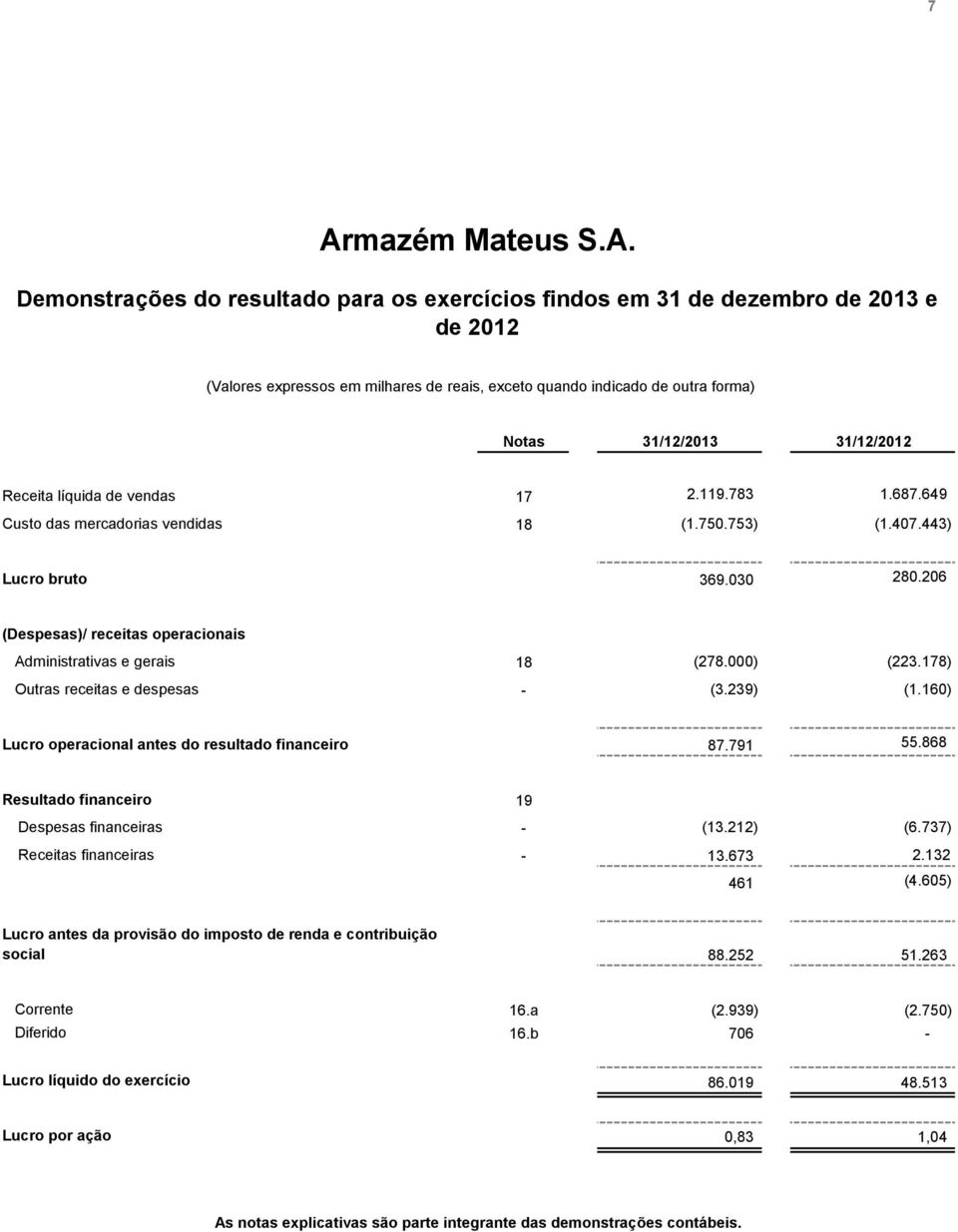 206 (Despesas)/ receitas operacionais Administrativas e gerais 18 (278.000) (223.178) Outras receitas e despesas - (3.239) (1.160) Lucro operacional antes do resultado financeiro 87.791 55.