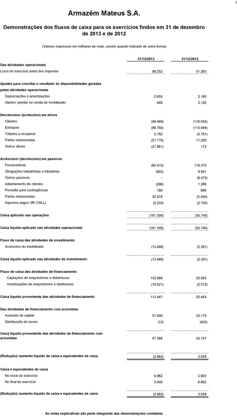 263 Ajustes para conciliar o resultado às disponibilidades geradas pelas atividades operacionais Depreciações e amortizações 2.655 2.160 Ganho/ (perda) na venda do imobilizado 448 2.