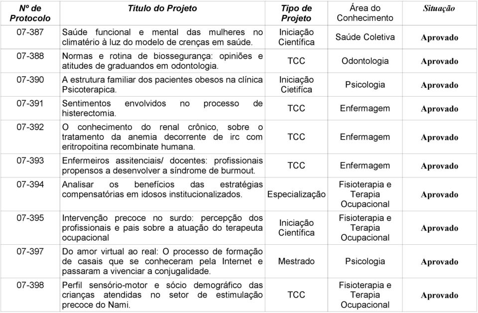 07-392 O conhecimento do renal crônico, sobre o tratamento da anemia decorrente de irc com eritropoitina recombinate humana.