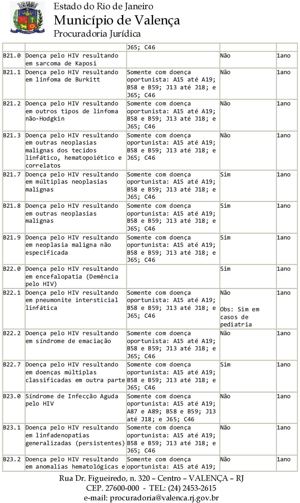 8 Doença pelo HIV resultando em outras neoplasias malignas B21.9 Doença pelo HIV resultando em neoplasia maligna não especificada B22.