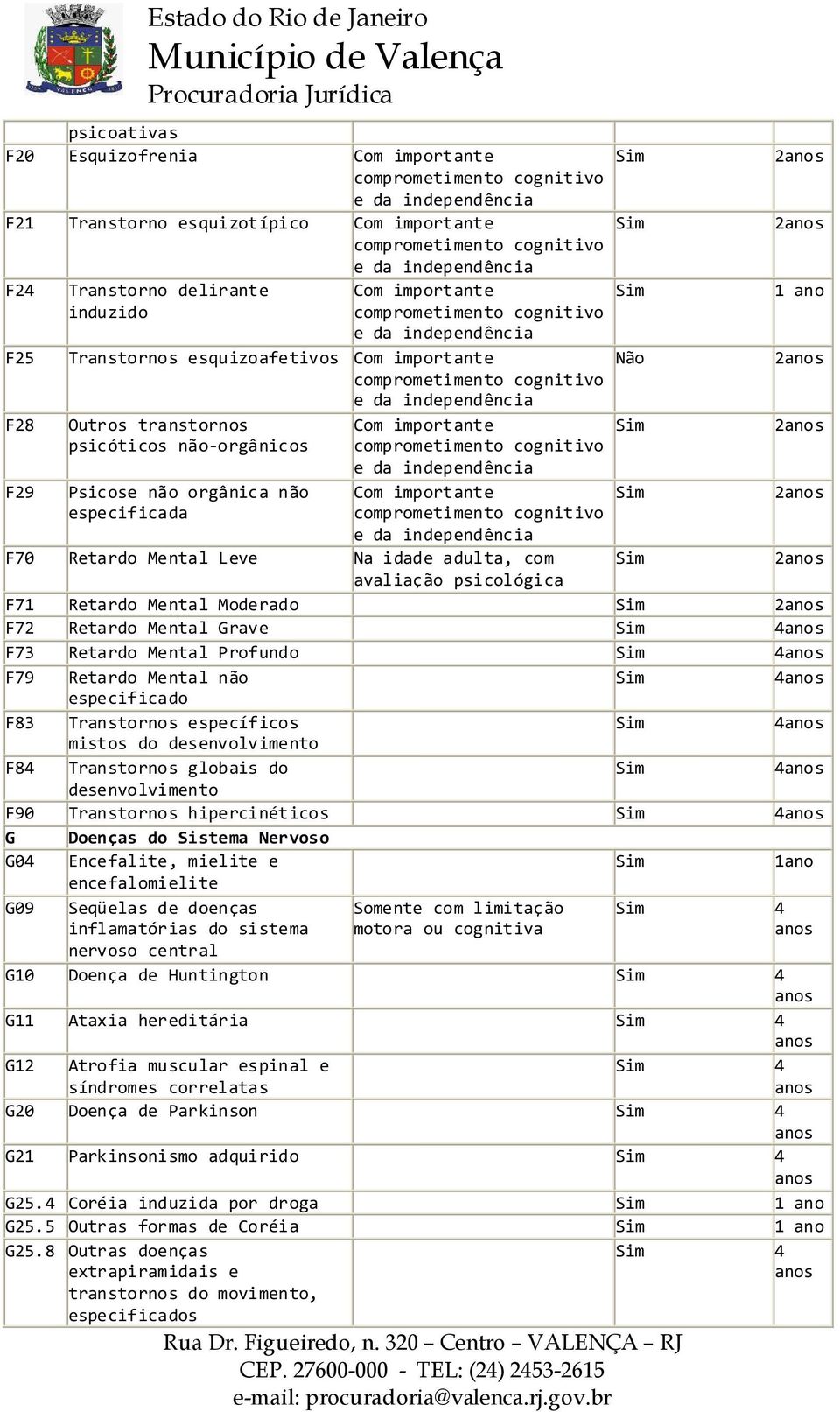 2anos 2anos 1 ano 2anos 2anos 2anos 2anos F71 Retardo Mental Moderado 2anos F72 Retardo Mental Grave F73 Retardo Mental Profundo F79 Retardo Mental não especificado F83 Transtornos específicos mistos