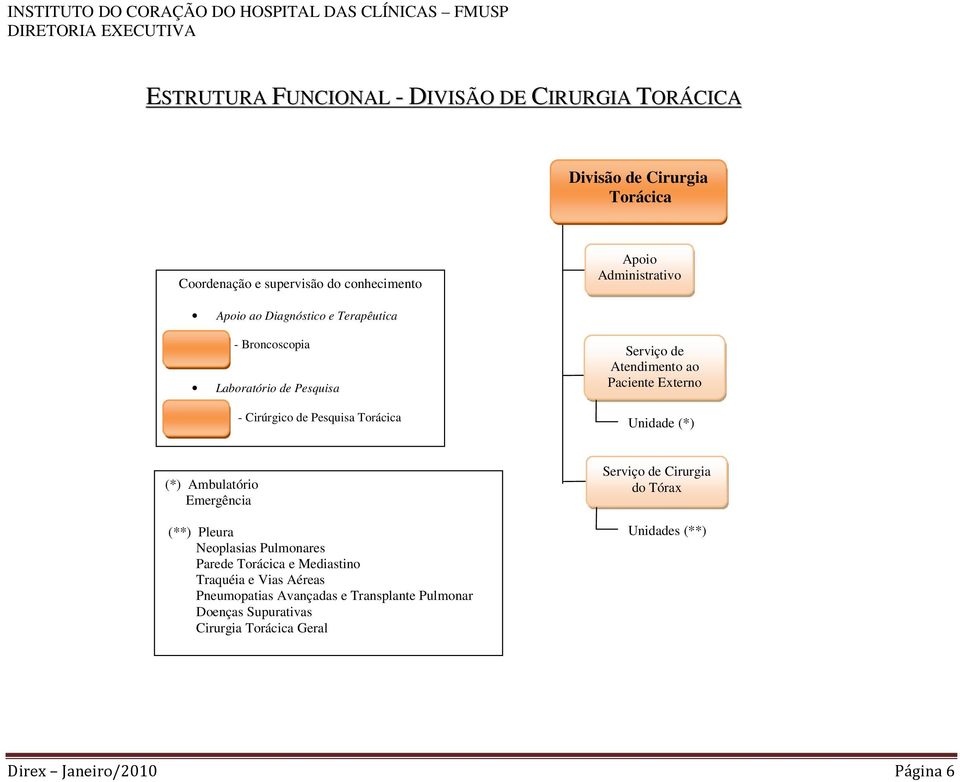 Unidade (*) (*) Ambulatório Emergência (**) Pleura Neoplasias Pulmonares Parede Torácica e Mediastino Traquéia e Vias Aéreas