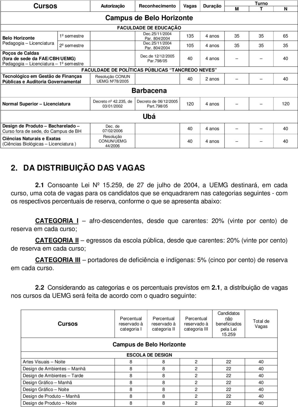 798/05 FACULDADE DE POLÍTICAS PÚBLICAS TANCREDO NEVES Resolução CONUN UEMG Nº78/2005 Barbacena Turno M T N 135 4 anos 35 35 65 105 4 anos 35 35 35 40 4 anos 40 40 2 anos 40 Normal Superior