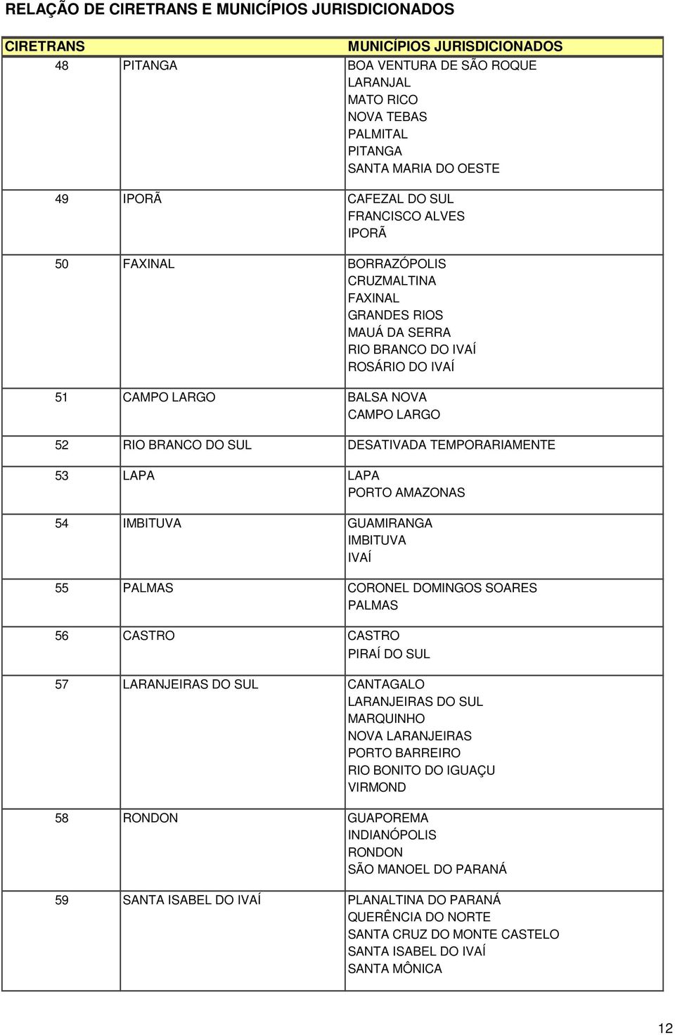 SUL DESATIVADA TEMPORARIAMENTE 53 LAPA LAPA PORTO AMAZONAS 54 IMBITUVA GUAMIRANGA IMBITUVA IVAÍ 55 PALMAS CORONEL DOMINGOS SOARES PALMAS 56 CASTRO CASTRO PIRAÍ DO SUL 57 LARANJEIRAS DO SUL CANTAGALO