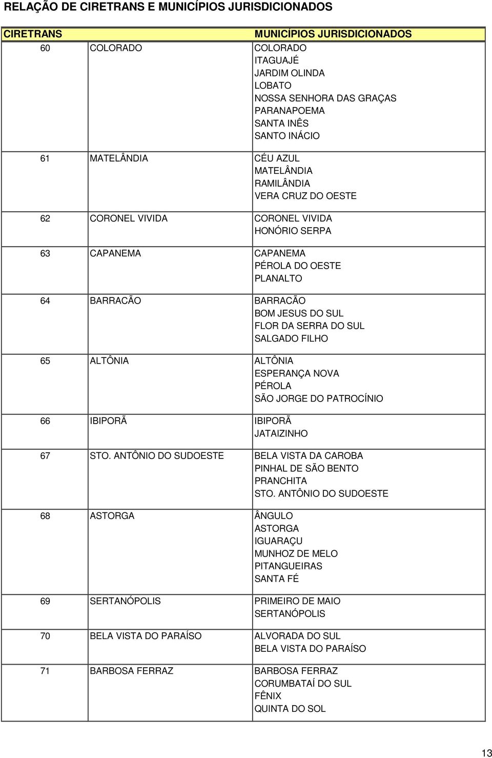 DA SERRA DO SUL SALGADO FILHO 65 ALTÔNIA ALTÔNIA ESPERANÇA NOVA PÉROLA SÃO JORGE DO PATROCÍNIO 66 IBIPORÃ IBIPORÃ JATAIZINHO 67 STO.