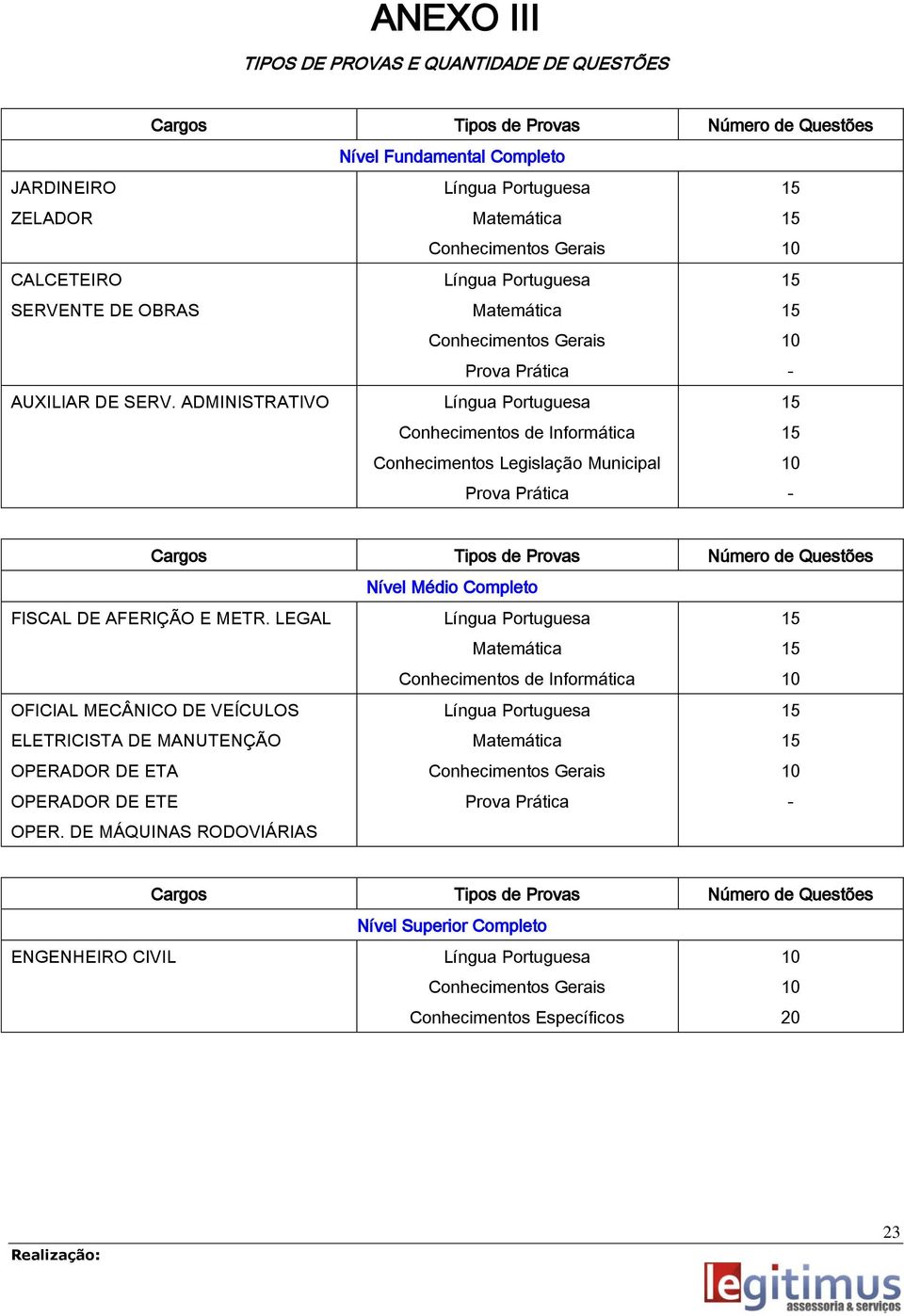 ADMINISTRATIVO Língua Portuguesa Conhecimentos de Informática Conhecimentos Legislação Municipal Prova Prática - Cargos Tipos de Provas Número de Questões Nível Médio Completo FISCAL DE AFERIÇÃO E