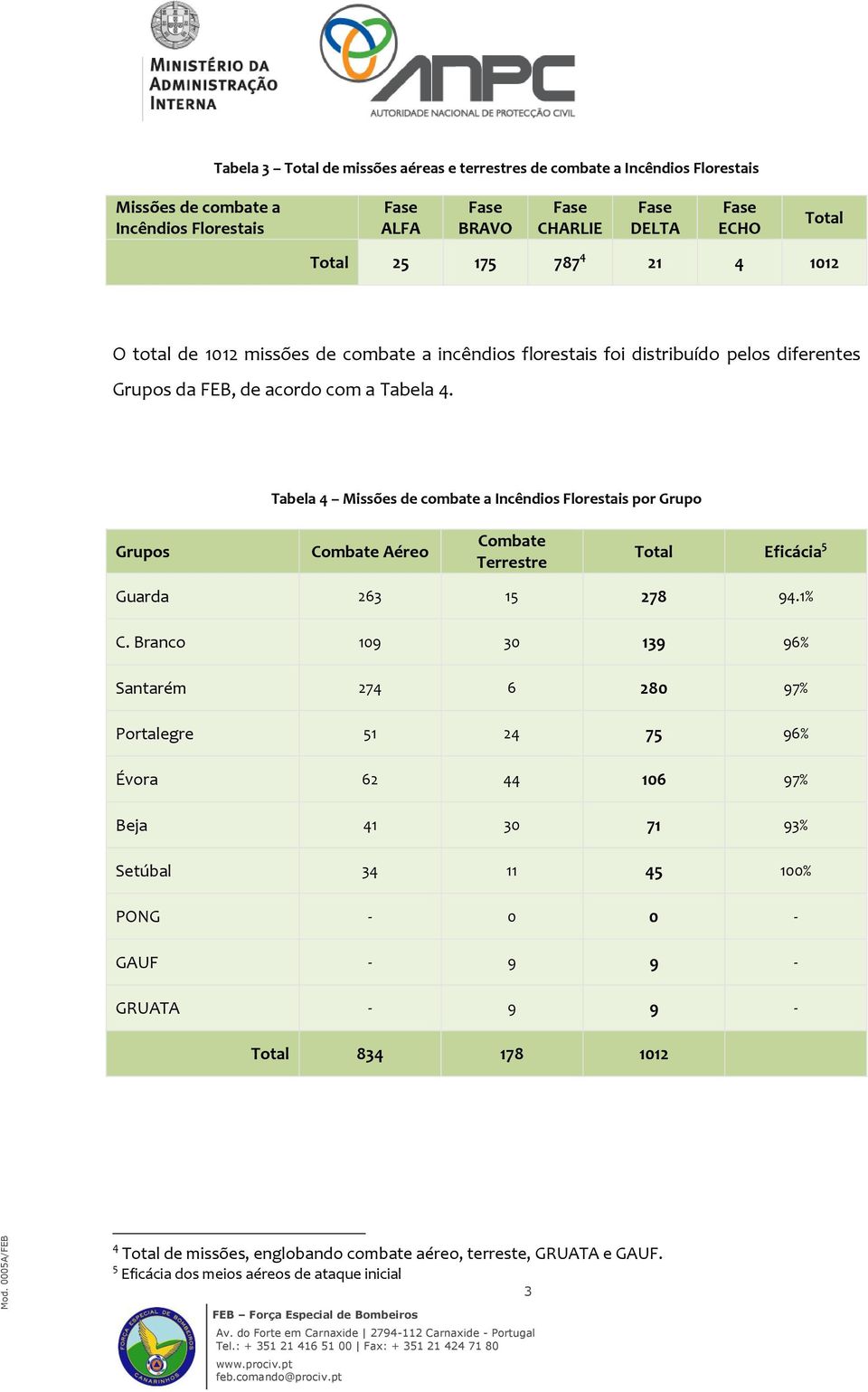 Tabela 4 Missões de combate a Incêndios Florestais por Grupo Grupos Combate Aéreo Combate Terrestre Total Eficácia 5 Guarda 263 15 278 94.1% C.