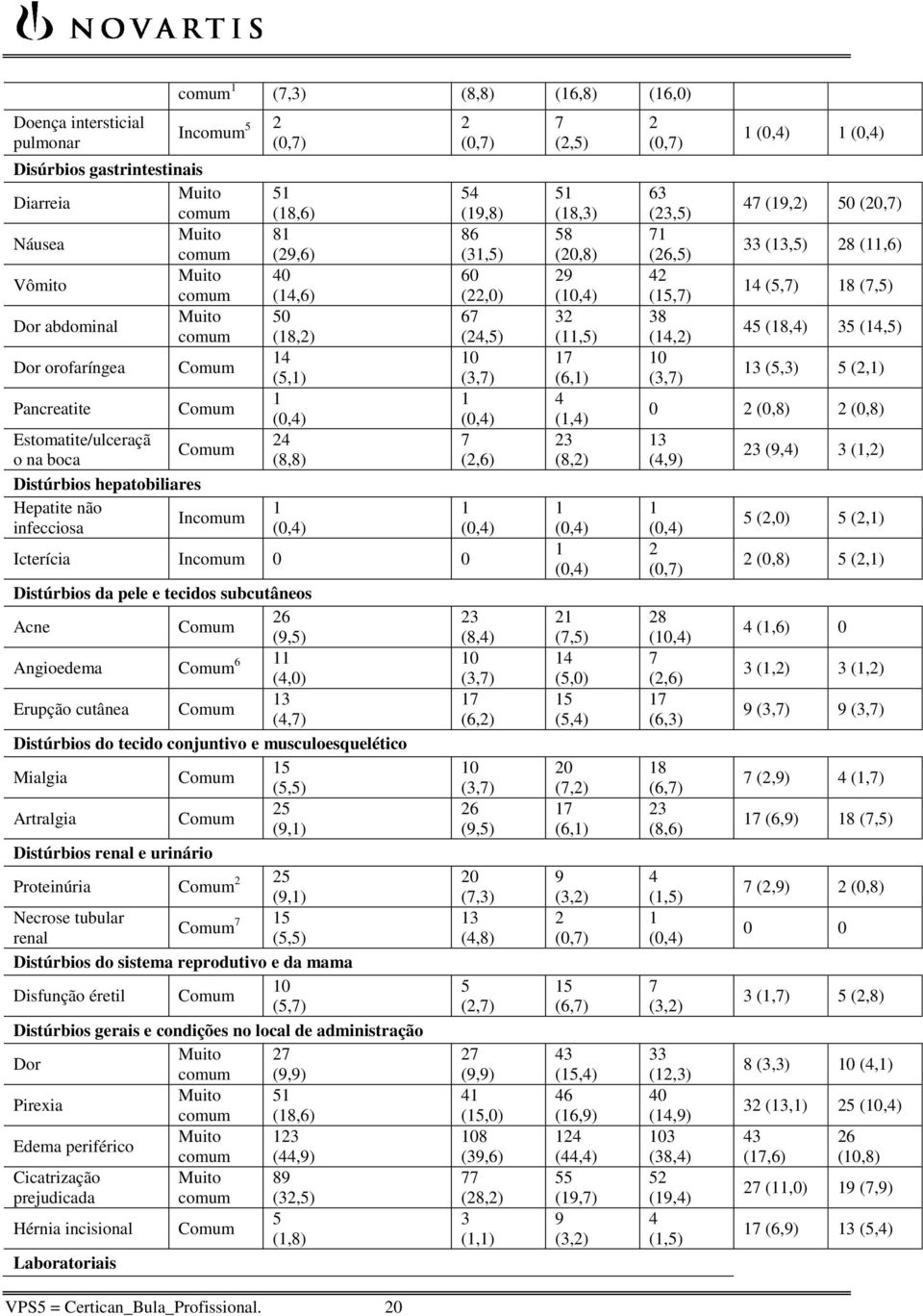 Angioedema 6 11 (4,0) Erupção cutânea 13 (4,7) Distúrbios do tecido conjuntivo e musculoesquelético Mialgia 15 (5,5) Artralgia 25 (9,1) Distúrbios renal e urinário Proteinúria 2 25 (9,1) Necrose