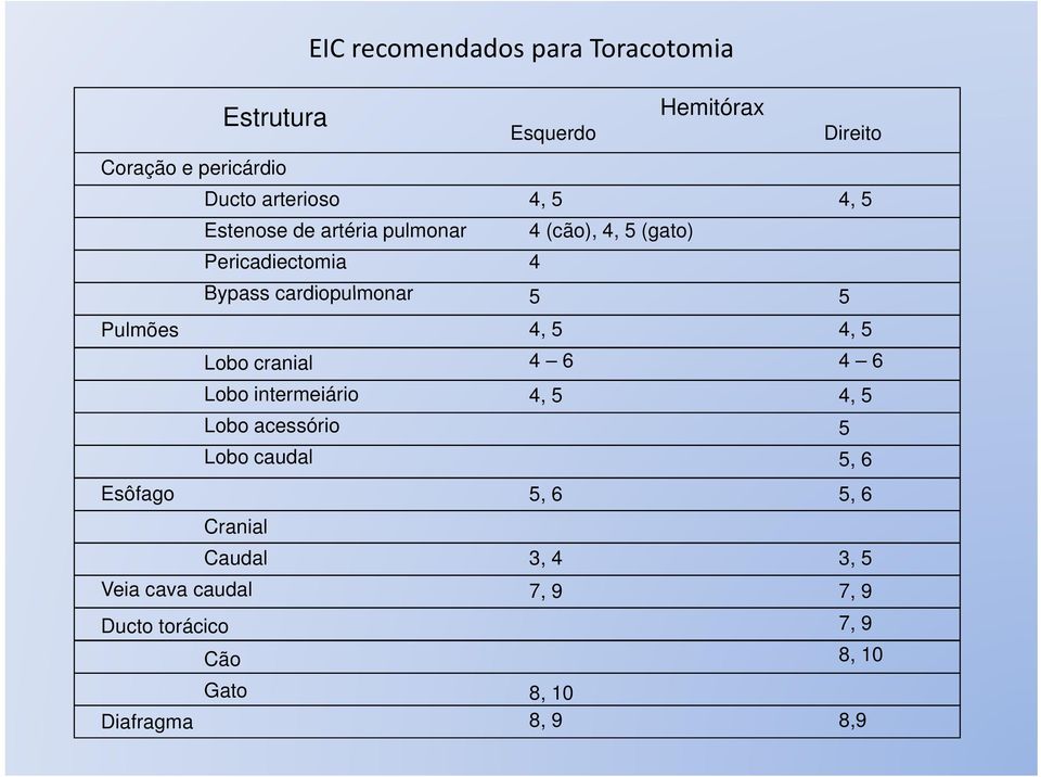 cardiopulmonar 5 5 4, 5 4, 5 Lobo cranial 4 6 4 6 Lobo intermeiário iá i 4, 5 4, 5 Lobo acessório 5 Lobo caudal