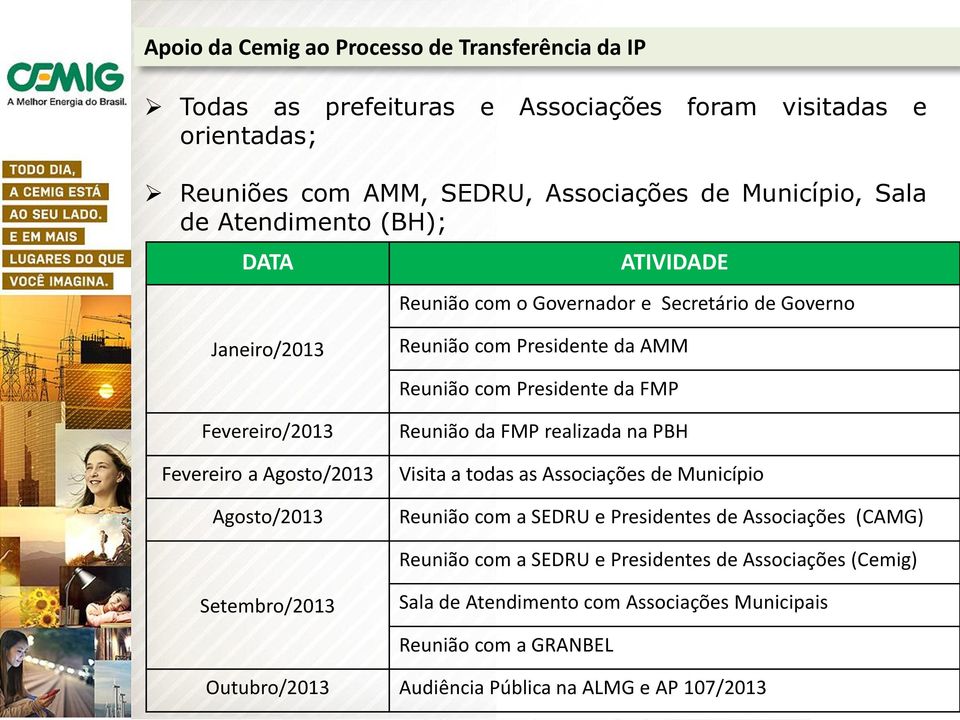 Fevereiro a Agosto/2013 Agosto/2013 Reunião da FMP realizada na PBH Visita a todas as Associações de Município Reunião com a SEDRU e Presidentes de Associações (CAMG) Reunião