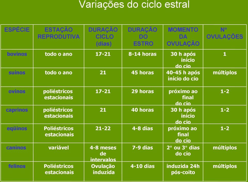 21 40 horas eqüinos Poliéstricos estacionais 21-22 4-8 dias caninos variável 7-9 dias felinos Poliéstricos estacionais 4-8 meses de intervalos Ovulação induzida