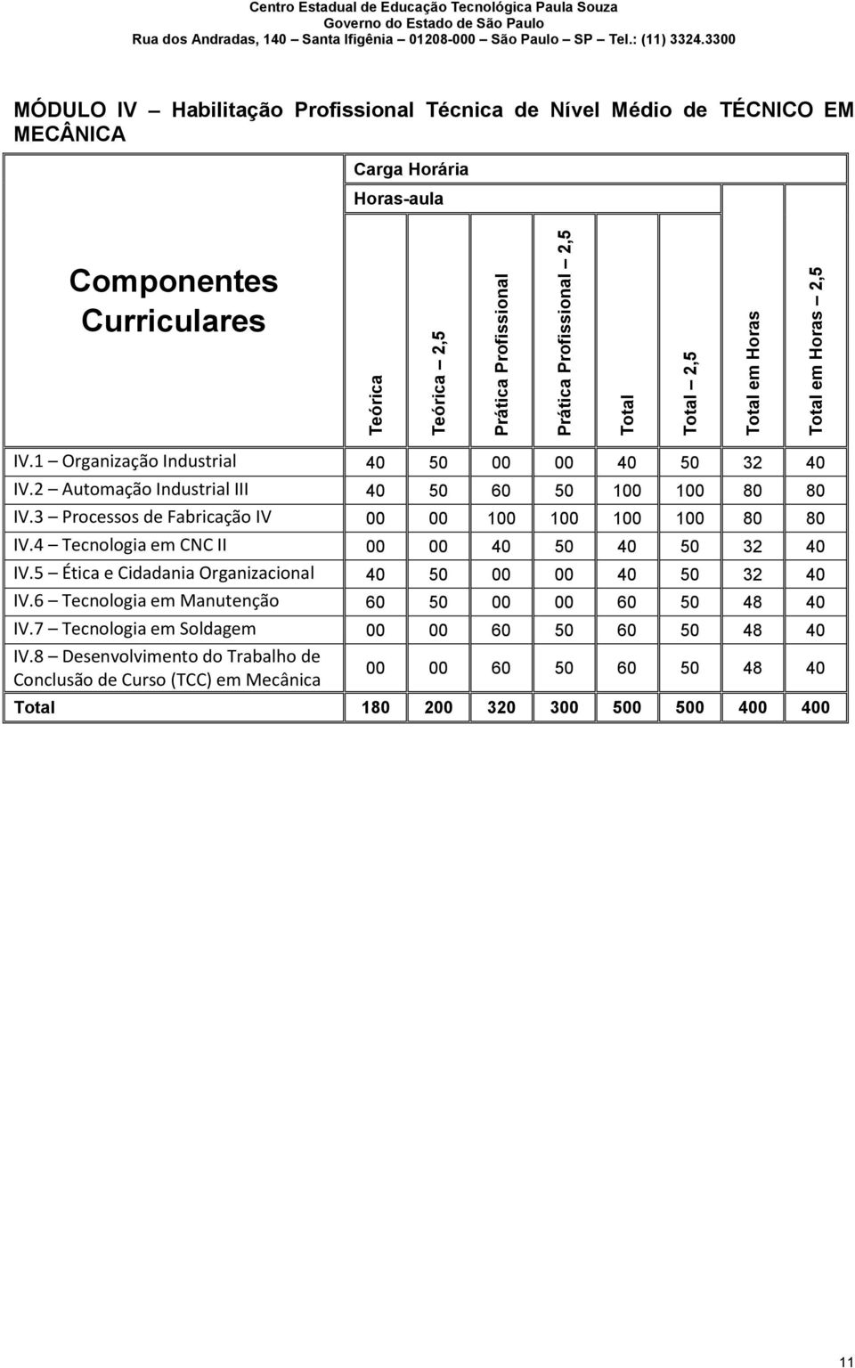 2 Automação Industrial III 40 50 60 50 100 100 80 80 IV.3 Processos de Fabricação IV 00 00 100 100 100 100 80 80 IV.4 Tecnologia em CNC II 00 00 40 50 40 50 32 40 IV.