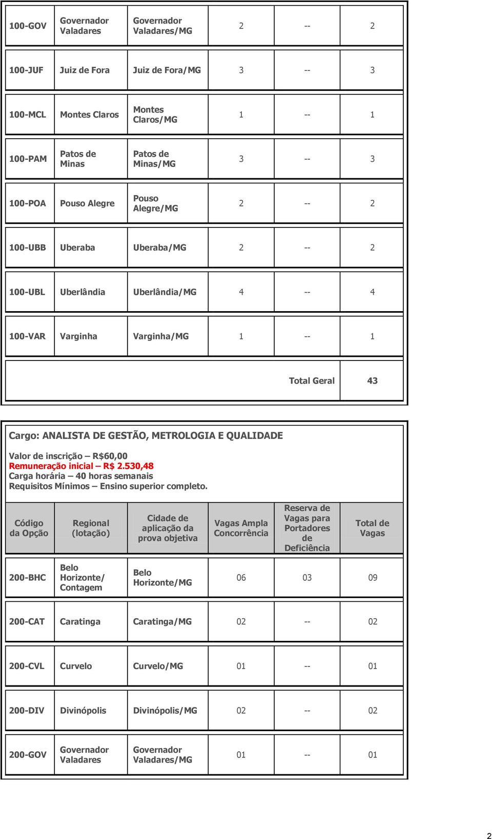 QUALIDADE Valor de inscrição R$60,00 Remuneração inicial R$ 2.530,48 Carga horária 40 horas semanais Requisitos Mínimos Ensino superior completo.