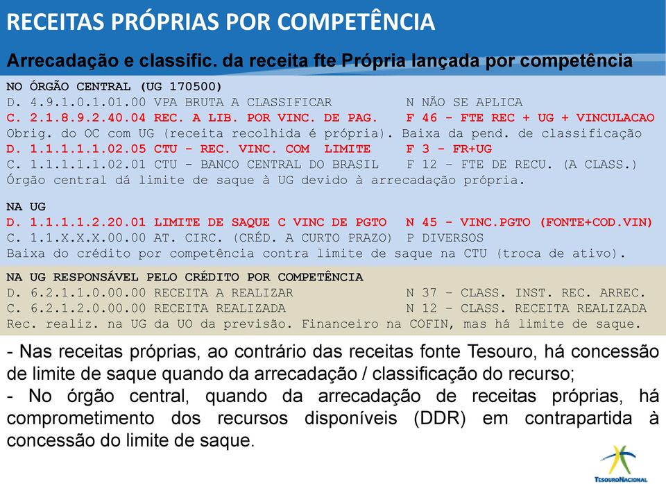 (A CLASS.) Órgão central dá limite de saque à UG devido à arrecadação própria. D. 1.1.1.1.2.20.01 LIMITE DE SAQUE C VINC DE PGTO N 45 - VINC.PGTO (FONTE+COD.VIN) C. 1.1.X.X.X.00.00 AT. CIRC. (CRÉD.