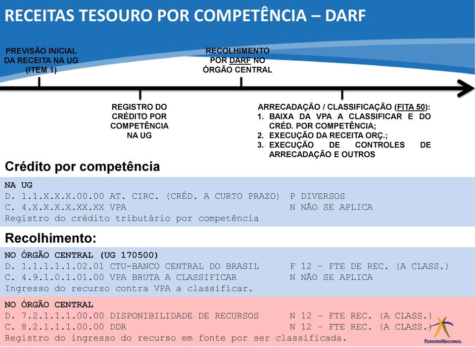 A CURTO PRAZO) P DIVERSOS C. 4.X.X.X.X.XX.XX VPA N NÃO SE APLICA Registro do crédito tributário por competência D. 1.1.1.1.1.02.01 