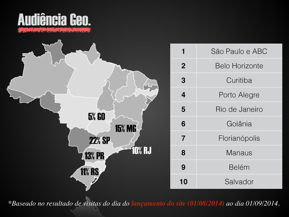 Horizonte 3 Curitiba 4 Porto Alegre 5 Rio de Janeiro 6 Goiânia 7