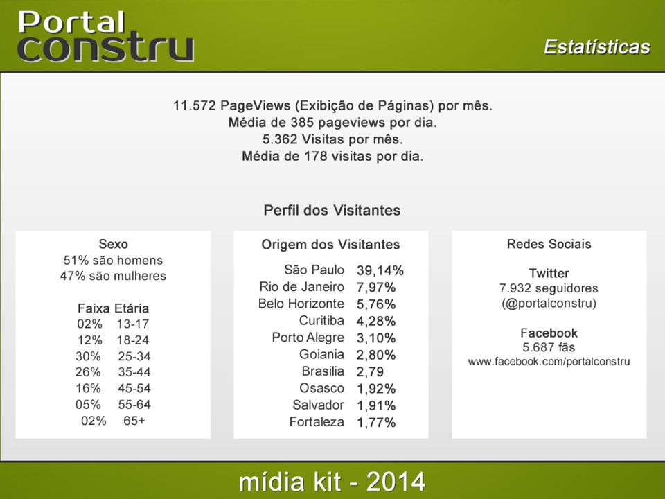 Perfil dos Visitantes Sexo 51% são homens 47% são mulheres Faixa Etária 02% 13-17 12% 18-24 30% 25-34 26% 35-44 16% 45-54 05% 55-64 02% 65+