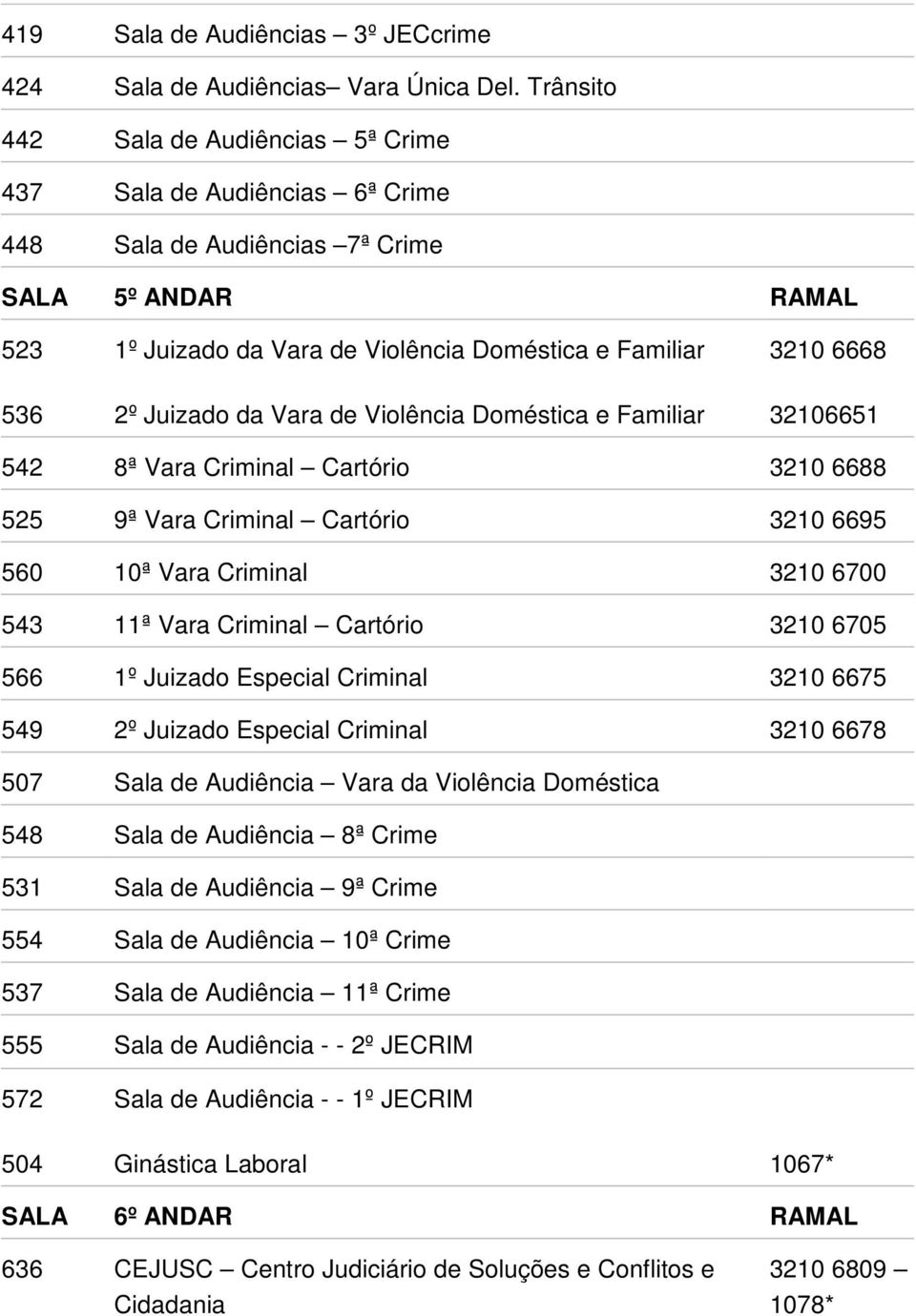 Juizado da Vara de Violência Doméstica e Familiar 32106651 542 8ª Vara Criminal Cartório 3210 6688 525 9ª Vara Criminal Cartório 3210 6695 560 10ª Vara Criminal 3210 6700 543 11ª Vara Criminal