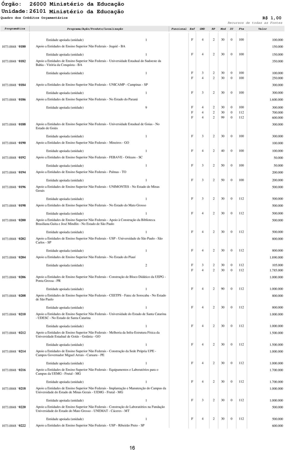 5. 7.8. 8 Entidade apoiada (unidade) Apoio a Entidades de Ensino uperior Não ederais - UNICAMP - Campinas - P. 5.. 7.8. 86 Entidade apoiada (unidade) Apoio a Entidades de Ensino uperior Não ederais - No Estado do Paraná.