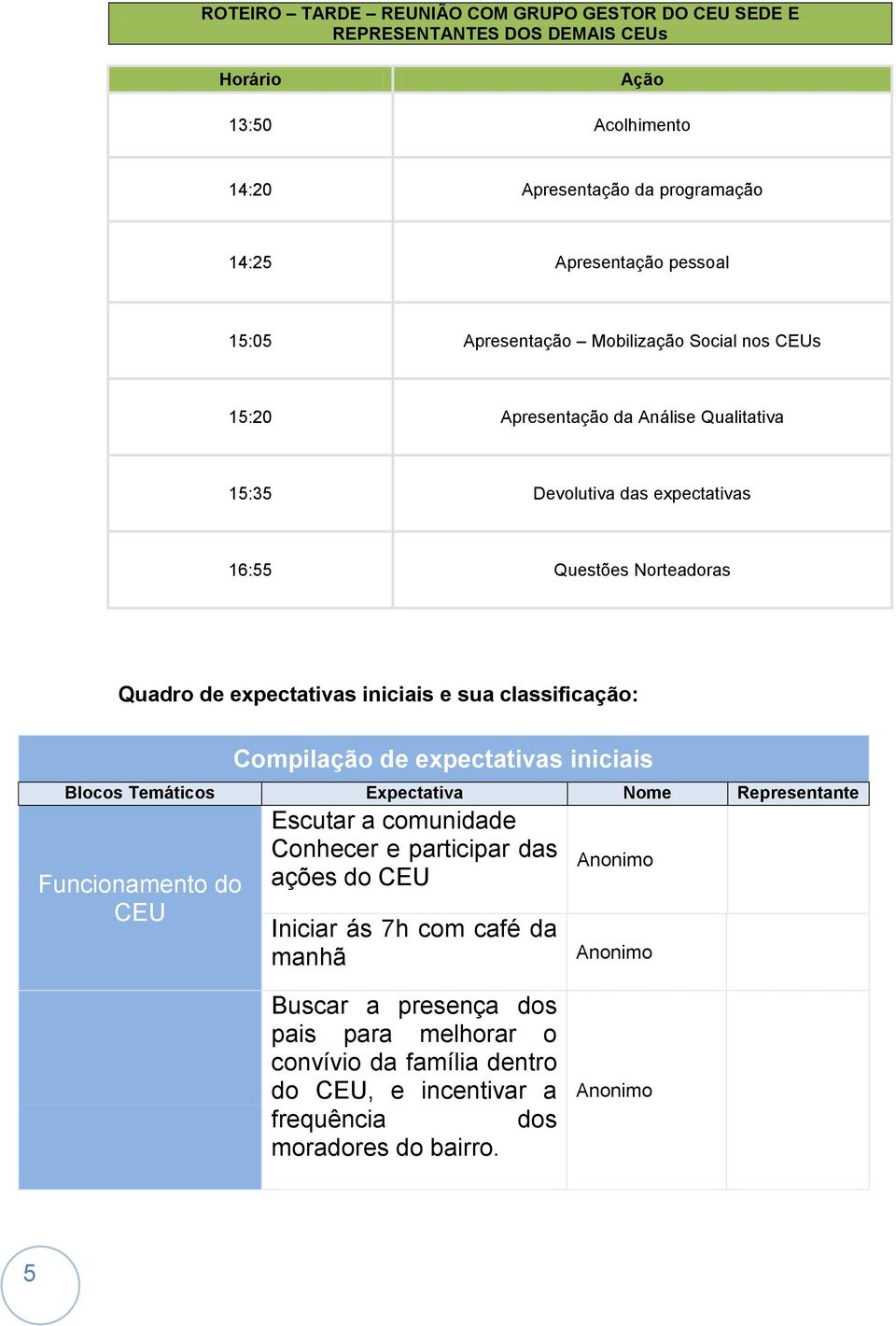 iniciais e sua classificação: Compilação de expectativas iniciais Blocos Temáticos Expectativa Nome Representante Funcionamento do CEU Escutar a comunidade Conhecer e